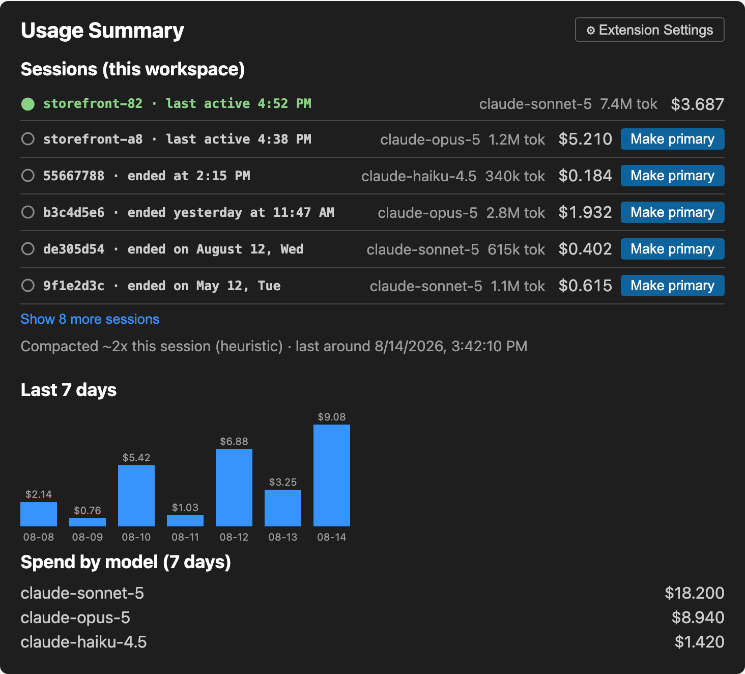 Session panel showing sessions in this workspace with last-active/ended timestamps, a "Show more sessions" link, an Extension Settings button, a compaction note, a 7-day spend chart, and spend by model